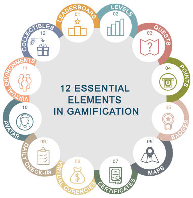 Picture, that shows the elements of Gamification